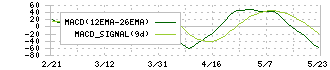 京阪ホールディングス(9045)のMACD