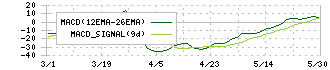 神戸電鉄(9046)のMACD