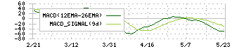 神戸電鉄(9046)のMACD