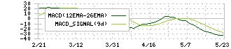 名古屋鉄道(9048)のMACD