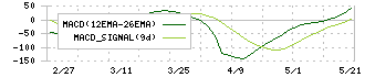 京福電気鉄道(9049)のMACD