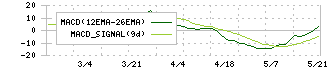 センコン物流(9051)のMACD