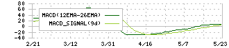 センコン物流(9051)のMACD