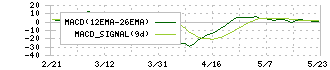 山陽電気鉄道(9052)のMACD