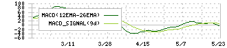 遠州トラック(9057)のMACD