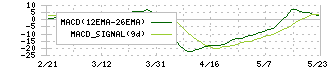 カンダホールディングス(9059)のMACD