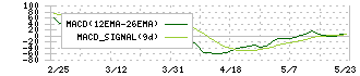 日本ロジテム(9060)のMACD