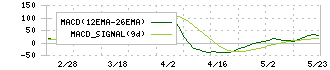 岡山県貨物運送(9063)のMACD