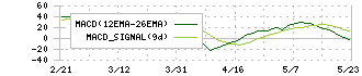 ヤマトホールディングス(9064)のMACD