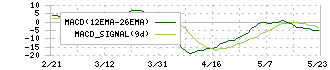 丸運(9067)のMACD