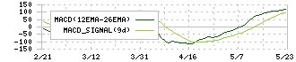 丸全昭和運輸(9068)のMACD