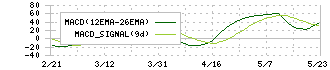 センコーグループホールディングス(9069)のMACD