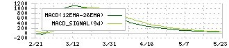 トナミホールディングス(9070)のMACD