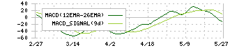 ニッコンホールディングス(9072)のMACD