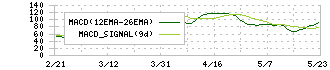 ニッコンホールディングス(9072)のMACD