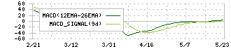 京極運輸商事(9073)のMACD