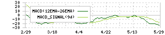 セイノーホールディングス(9076)のMACD