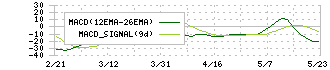 セイノーホールディングス(9076)のMACD