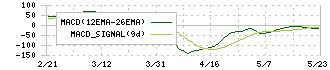 神奈川中央交通(9081)のMACD