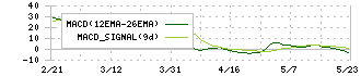 大和自動車交通(9082)のMACD