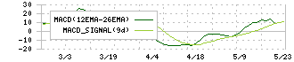神姫バス(9083)のMACD