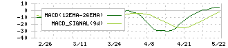 タカセ(9087)のMACD