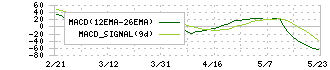 ＡＺ－ＣＯＭ丸和ホールディングス(9090)のMACD