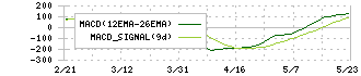 日本郵船(9101)のMACD