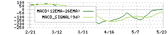 商船三井(9104)のMACD