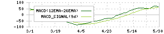 川崎汽船(9107)のMACD