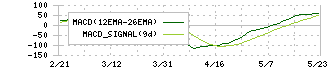 川崎汽船(9107)のMACD