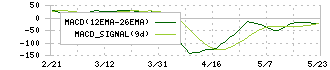 ＮＳユナイテッド海運(9110)のMACD