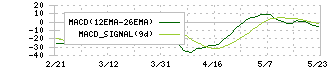 飯野海運(9119)のMACD