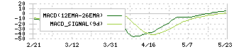 共栄タンカー(9130)のMACD