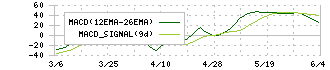 九州旅客鉄道(9142)のMACD