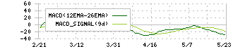 ＳＧホールディングス(9143)のMACD