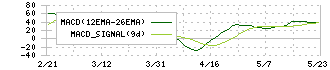 ビーイングホールディングス(9145)のMACD