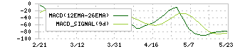 シーユーシー(9158)のMACD