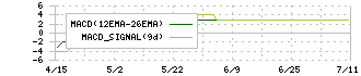 ノバレーゼ(9160)のMACD