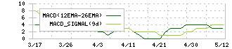 ＩＤ＆Ｅホールディングス(9161)のMACD