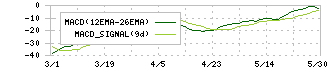 ブリーチ(9162)のMACD