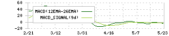 ブリーチ(9162)のMACD