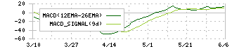 クオルテック(9165)のMACD