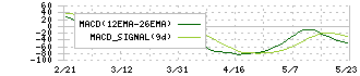 ＧＥＮＤＡ(9166)のMACD