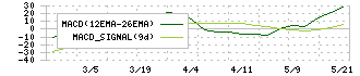 成友興業(9170)のMACD