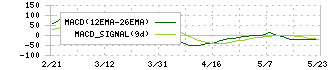 栗林商船(9171)のMACD