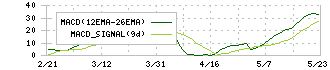 東海汽船(9173)のMACD