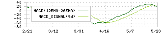 ＡＮＡホールディングス(9202)のMACD