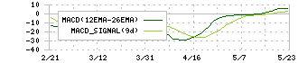 スカイマーク(9204)のMACD