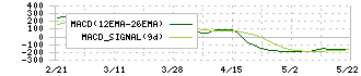 エフ・コード(9211)のMACD